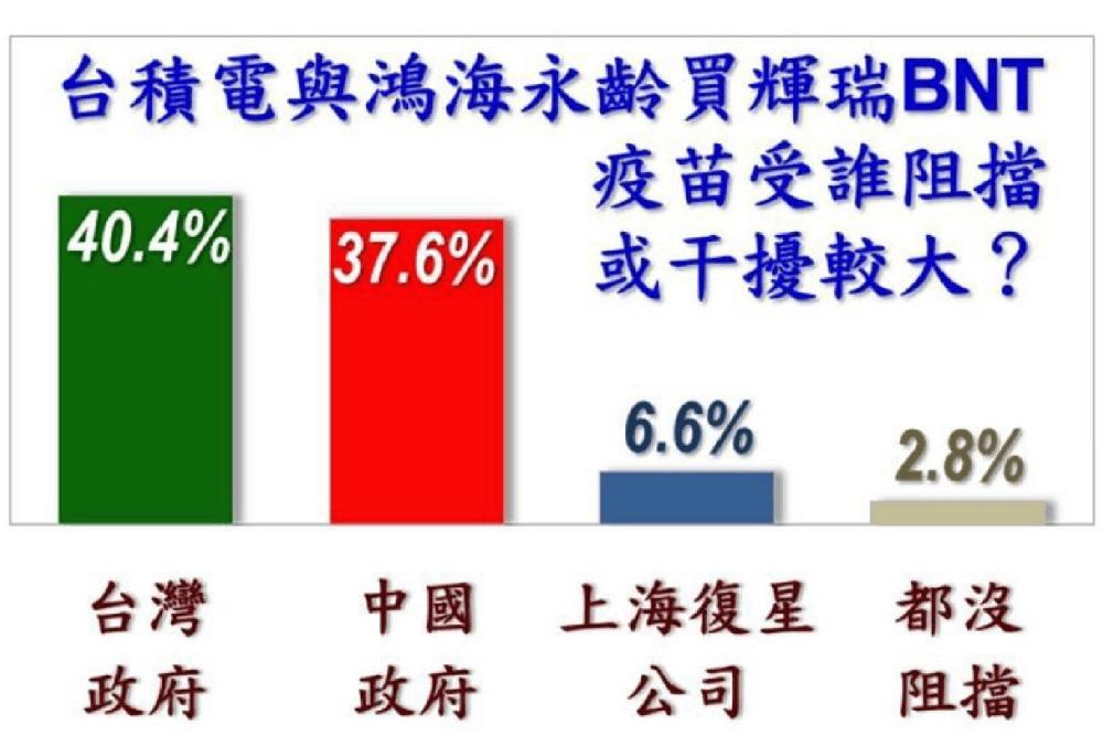 擋慈濟買BNT疫苗?謝寒冰揭陳時中只是共犯 是蔡英文在擋 30 民眾認為是台灣政府擋BNT
