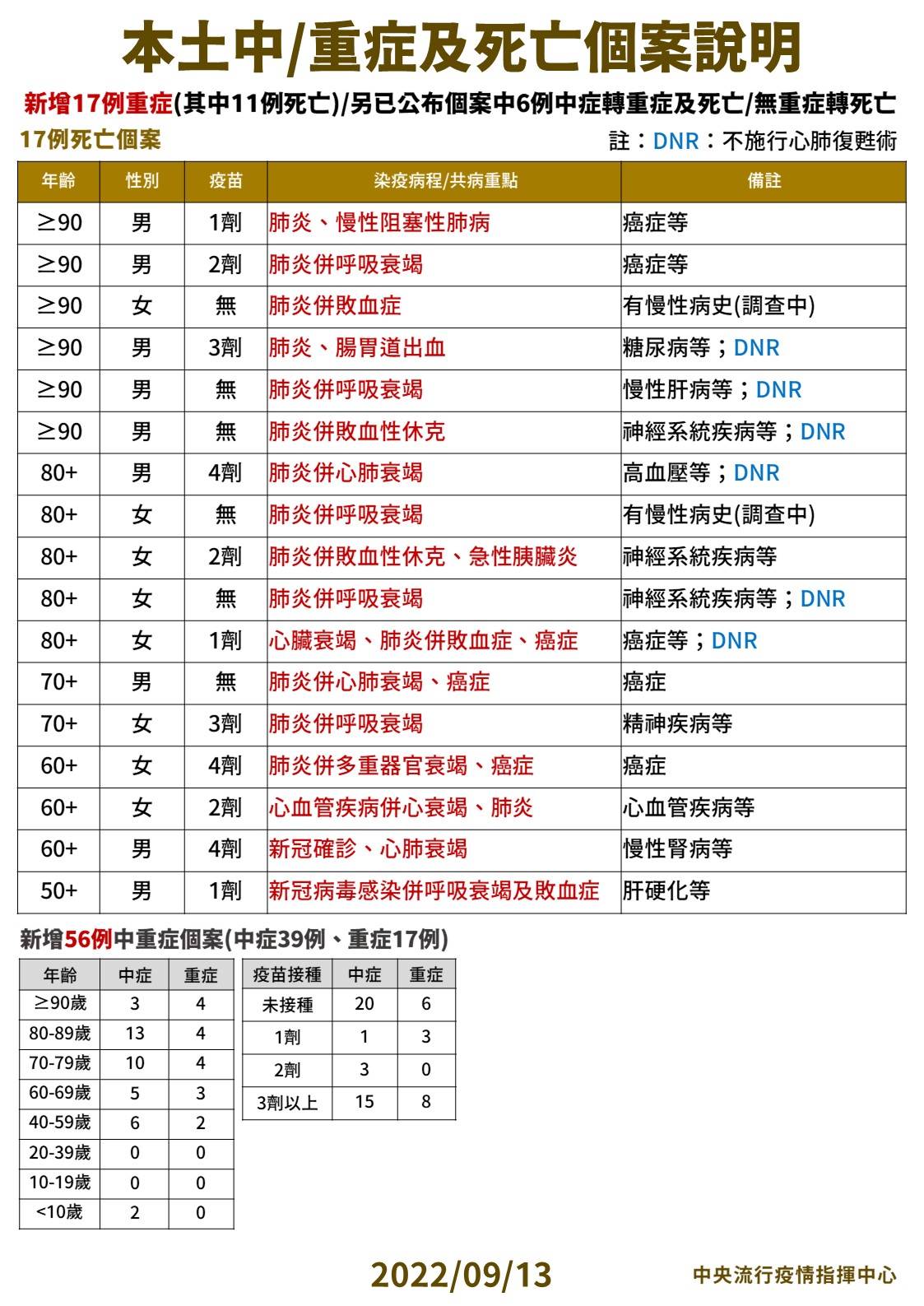 中秋收假飆4.6萬例「這波疫情新高」! 新北破9千、台中突爆6千最慘二縣市 16 03 0913本土中重度及死亡個案說明