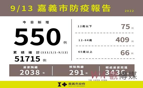 嘉義市新增550例確診 嘉義市政府:中秋後應加強自我監測