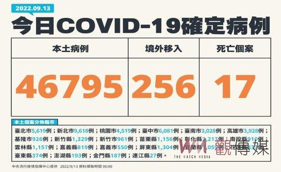 今增本土46,795例17死56中重症 正規劃邊境解封