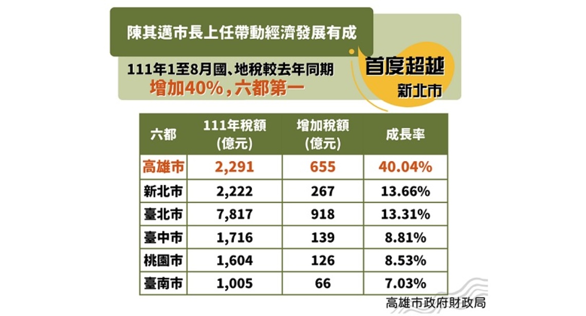 高市稅收首次超越新北市 成長率六都第一名