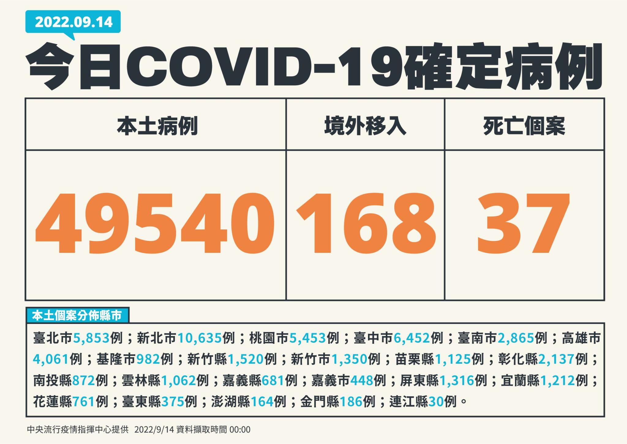 連二天攀新高!本土確診暴衝49540例 「新北重回萬例」共13縣市破千 14 1 0914 新增個案