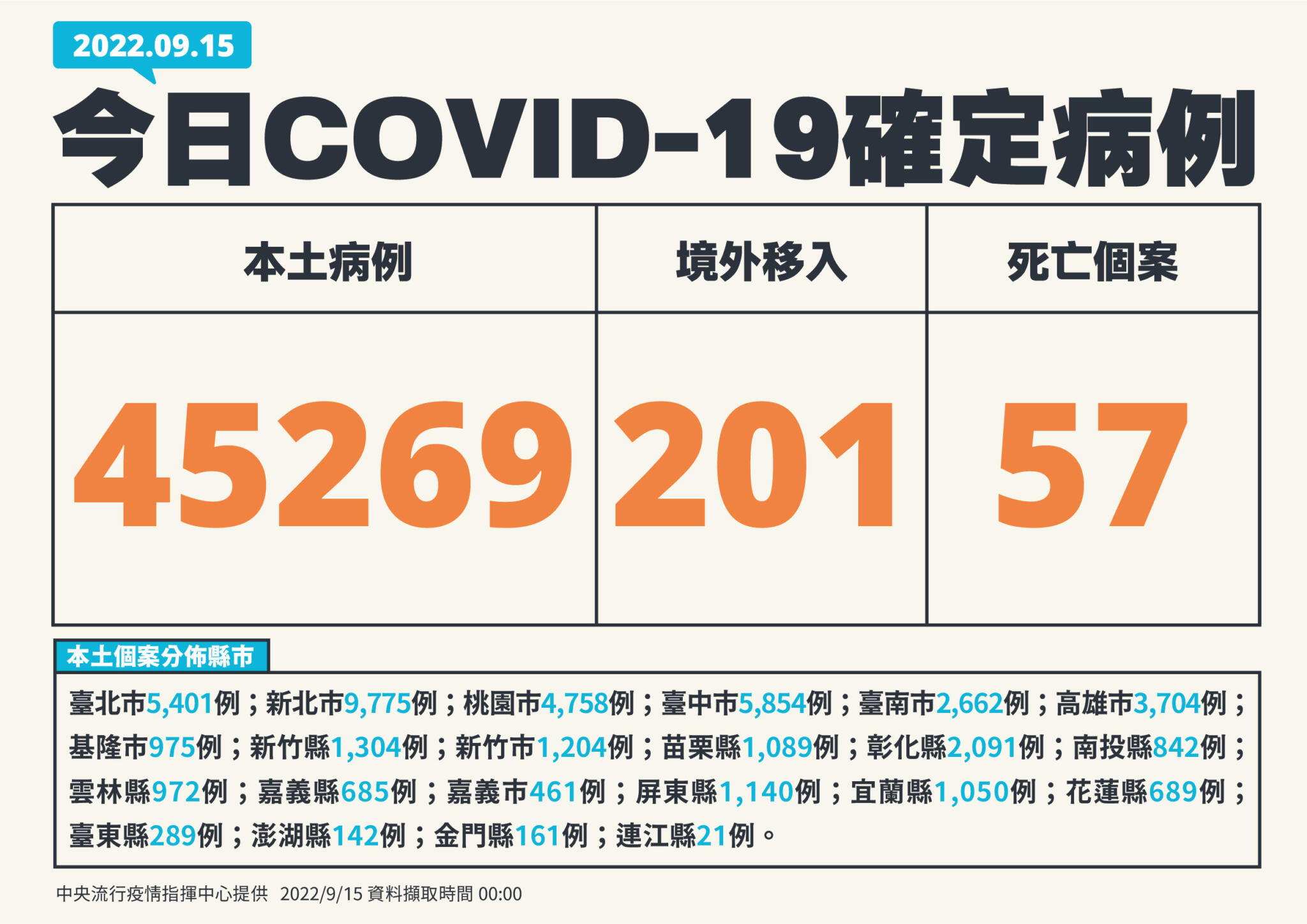 【有影】本土45269例57死持續高峰! 10歲童快篩陽後昏睡、搶救一周不治 19 1 0915 新增個案