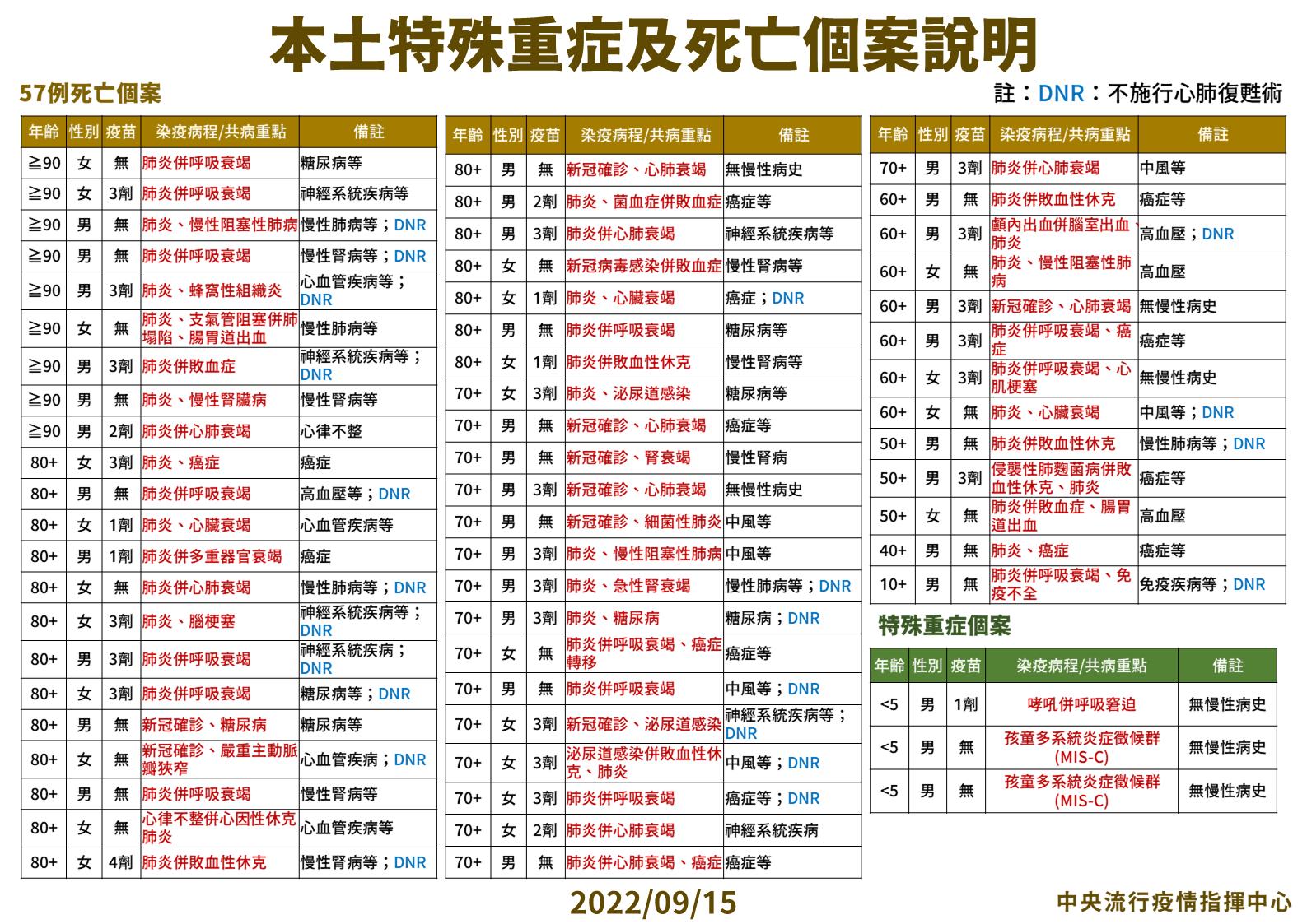 【有影】本土45269例57死持續高峰! 10歲童快篩陽後昏睡、搶救一周不治 20 3 0915本土特殊中重度及死亡個案說明