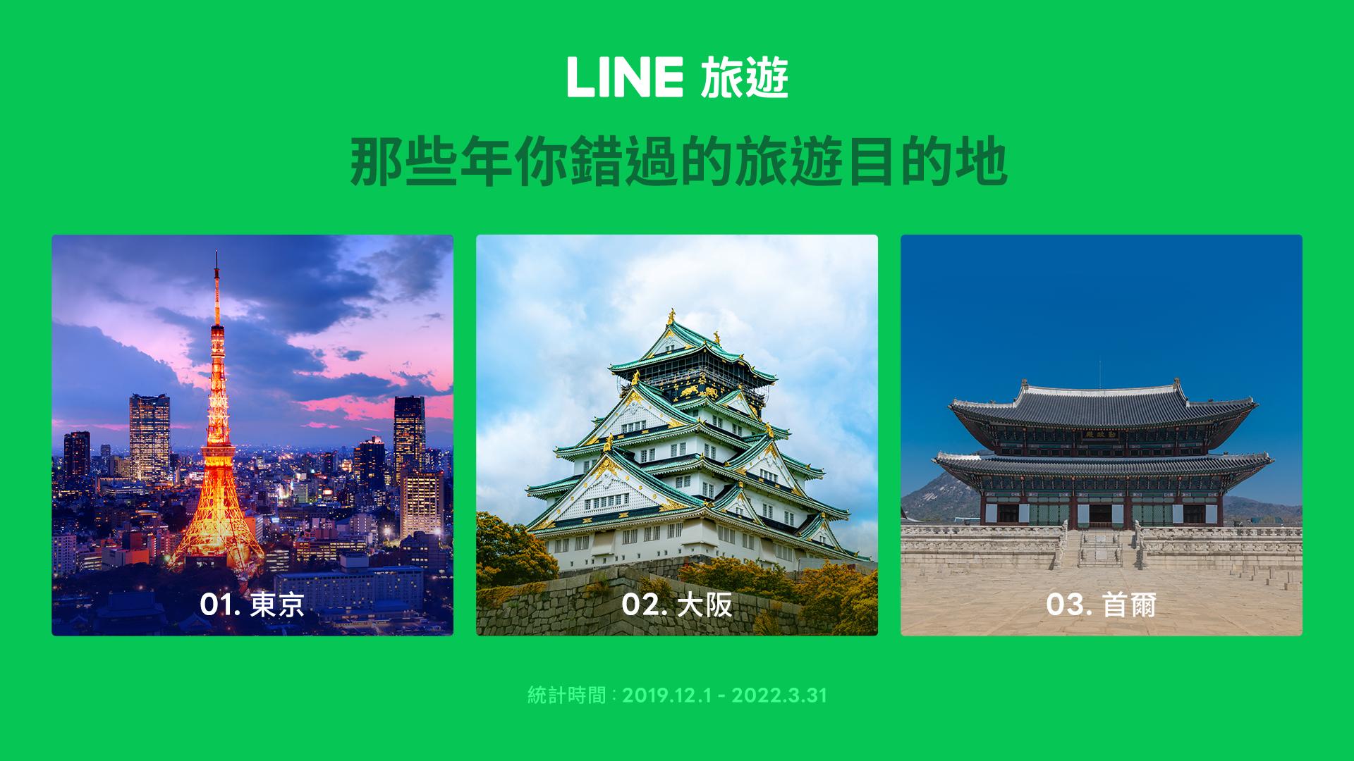 海外旅遊倒數計時!LINE旅遊「一站搞定出國需求」住宿、機票、行程都包辦 67 圖1:東京、大阪與首爾是LINE旅遊用戶在疫情期間機票取消最多的前三大城市