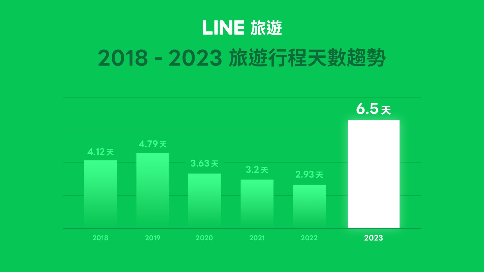 海外旅遊倒數計時!LINE旅遊「一站搞定出國需求」住宿、機票、行程都包辦 68 圖2:LINE旅遊用戶平均行程天數規劃在2023年來到6.5天