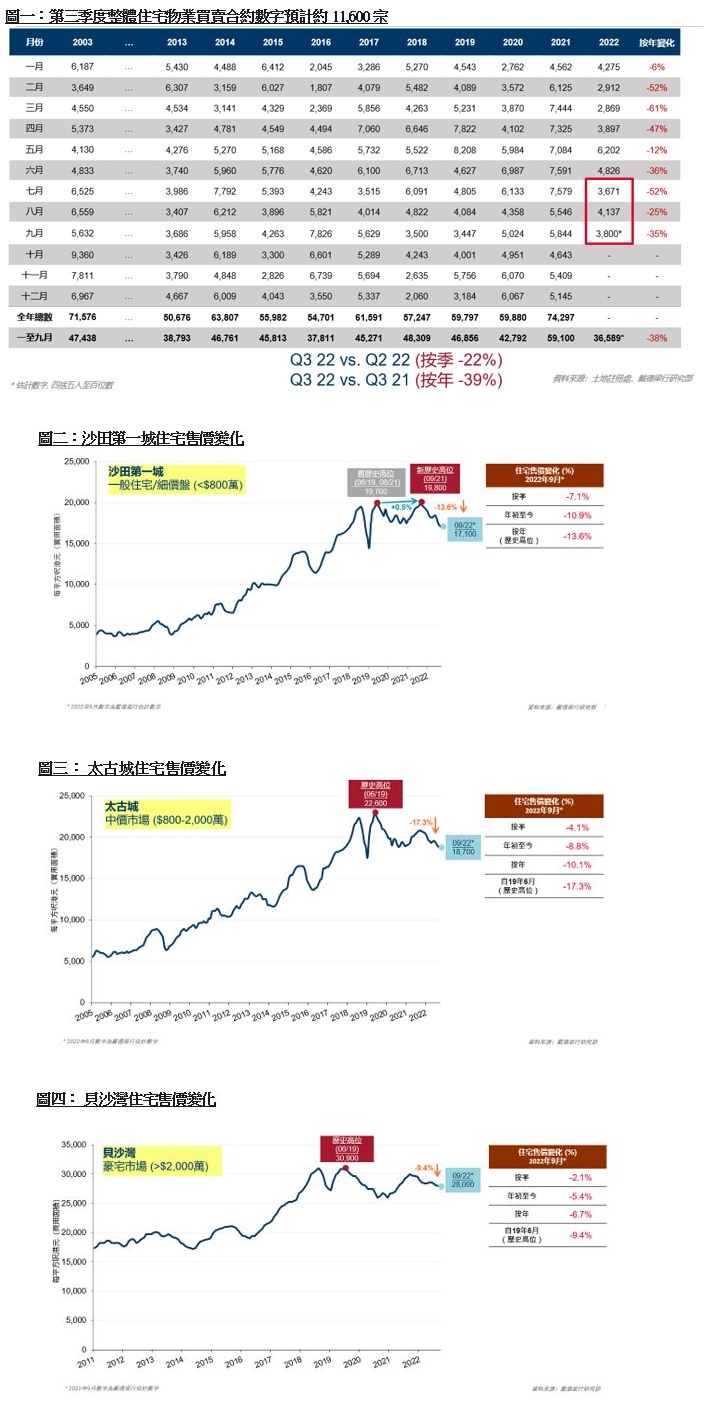 第三季住宅成交按季下降兩成  加息周期使樓價進一步調整  預期樓市有望於第四季度觸底  市場將繼續聚焦新盤