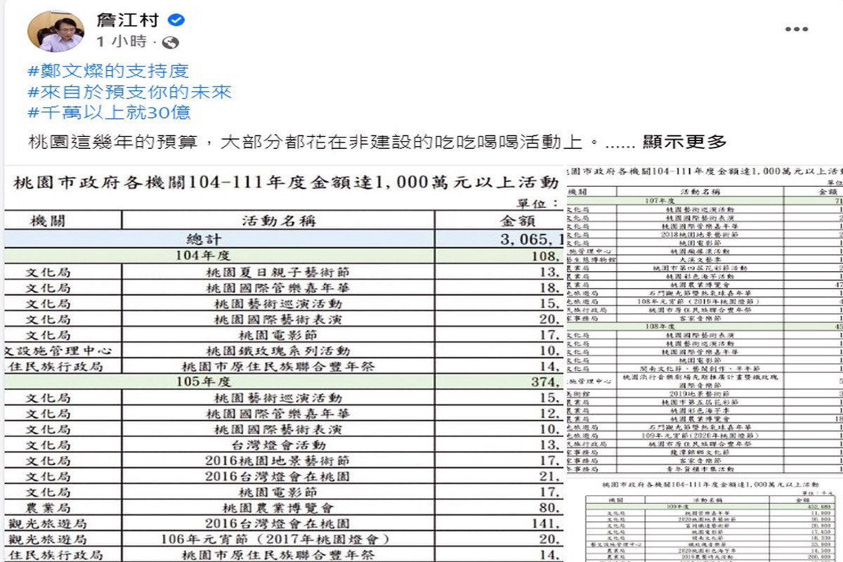 桃園市議員、「村長」詹江村於臉書PO文抨擊桃園市政府大灑幣辦活動。