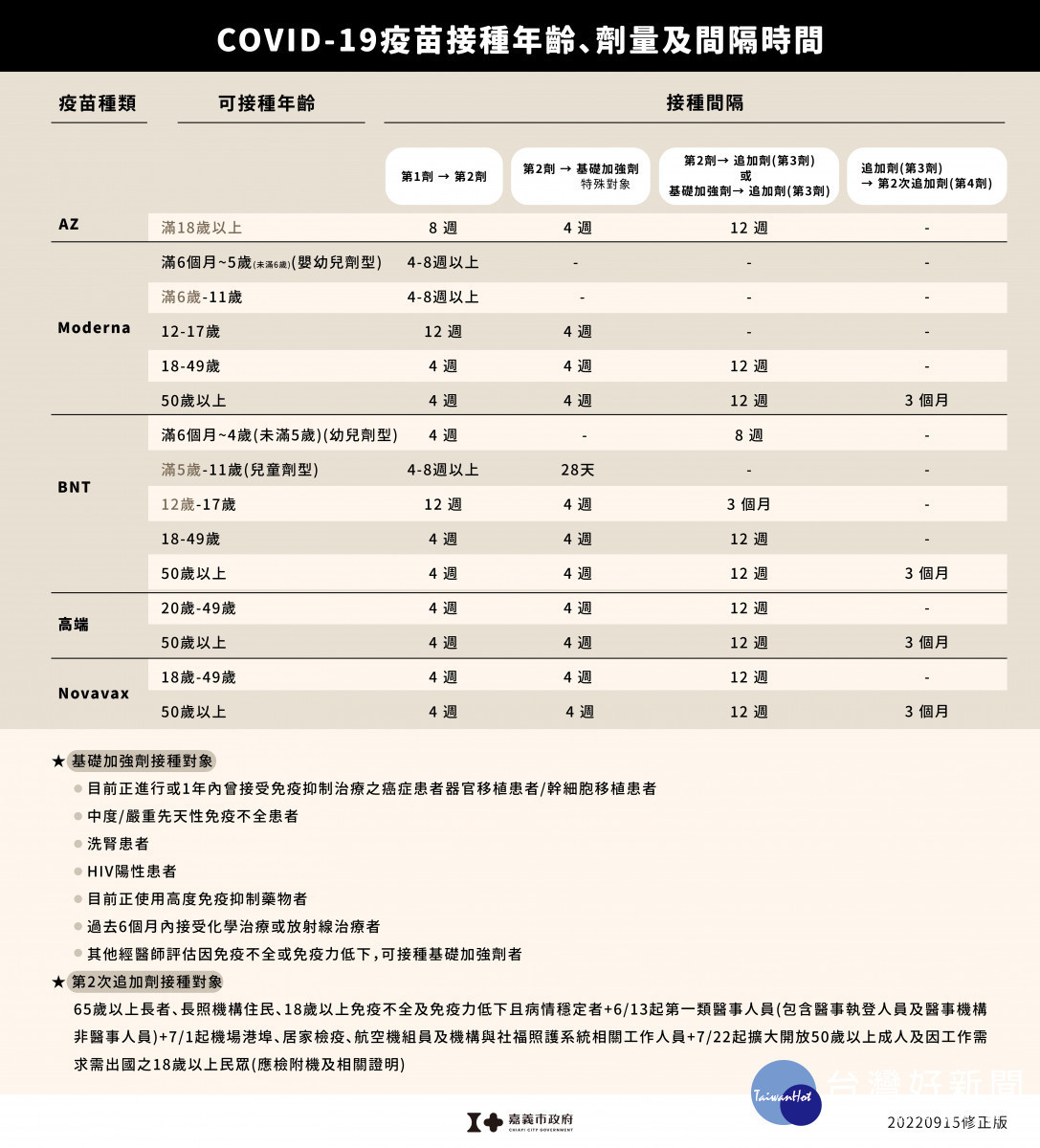 疫苗接種年齡、劑量及時間/嘉義市府提供