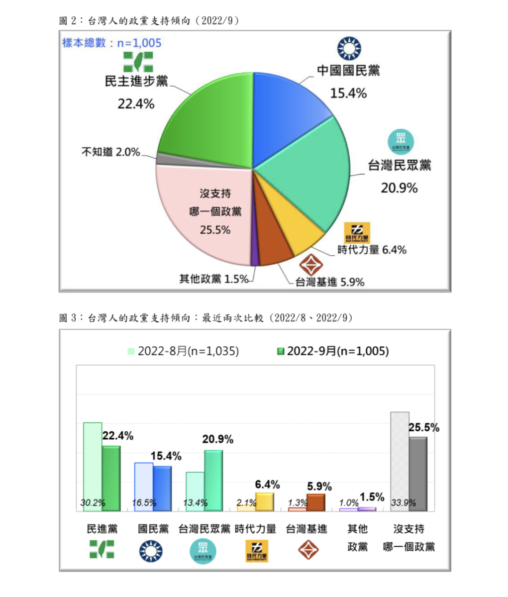 台灣民意基金會提供