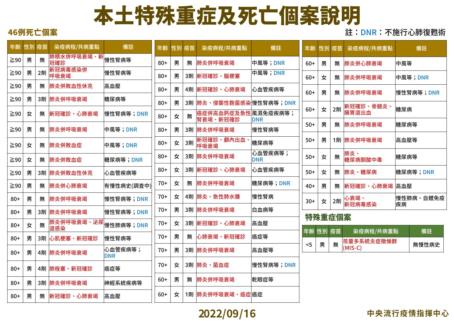 7 0916本土特殊中重度及死亡個案說明