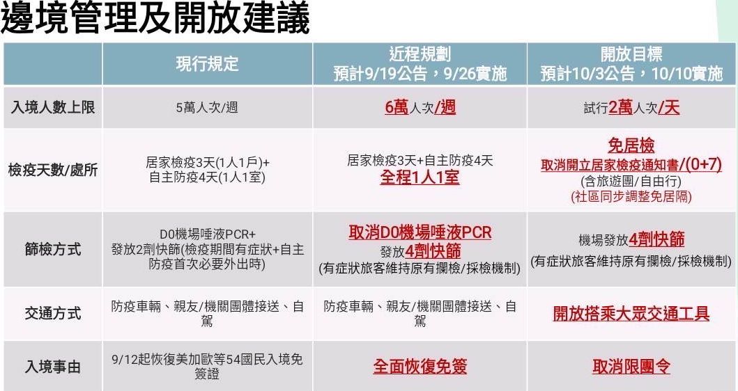 【有影】國慶大禮沒了! 王必勝:沒人說雙十!10月上旬改「0+7」機會小 36 Kn G0 W34 9e084cb12a