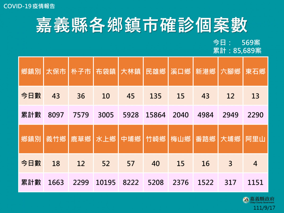 嘉義縣各鄉鎮市確診個案數/嘉義縣府提供