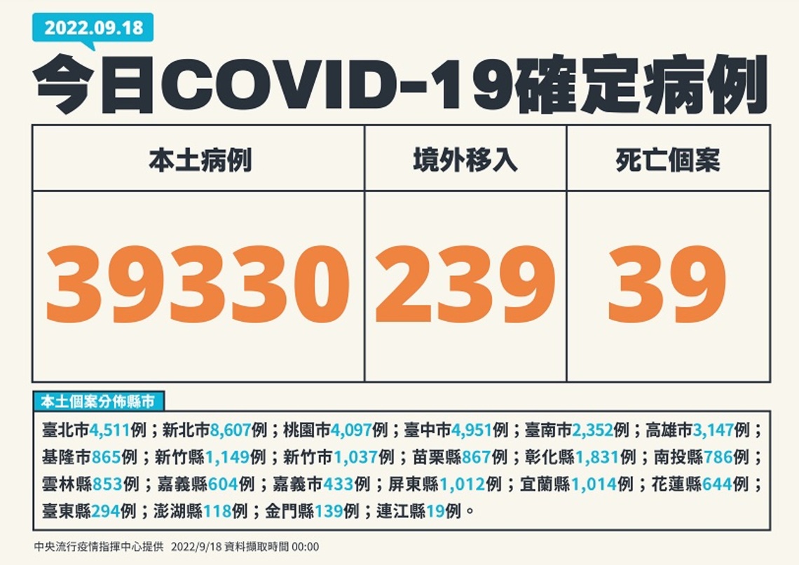 今日新增39330例本 239例境外 39死