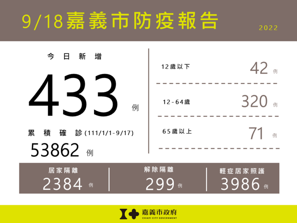 0918嘉義市防疫報告