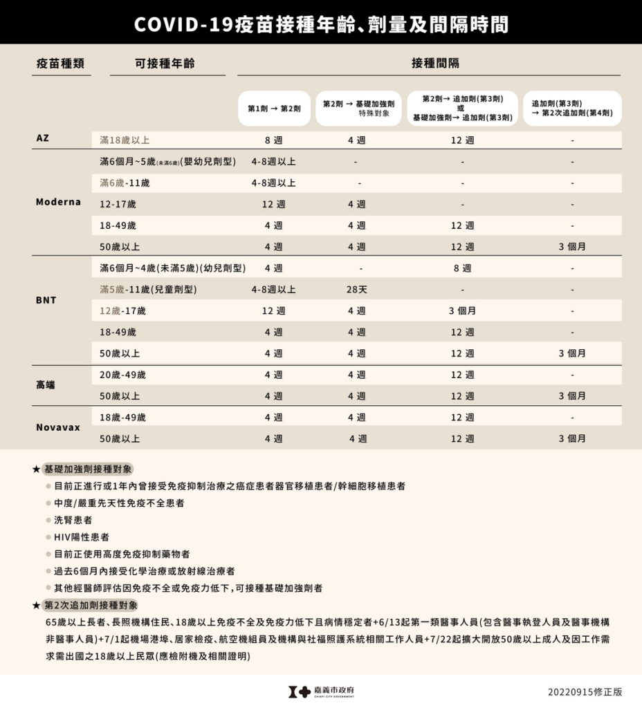 疫苗量與時間