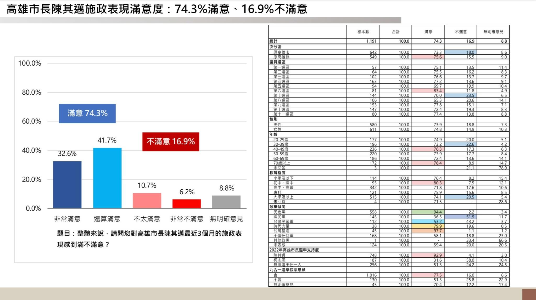 【匯流⺠調2022縣市長系列4-1】最新⾼雄市長選舉⺠調 74.3%⾼雄市⺠肯定陳其邁擔任市長表現 ⽀持率陳其邁⼤贏柯志恩47.1個百分點 146 【匯流⺠調2022縣市長系列3-1】最新⾼雄市長選舉⺠調 74.3%⾼雄市⺠肯定陳其邁擔任市長表現
