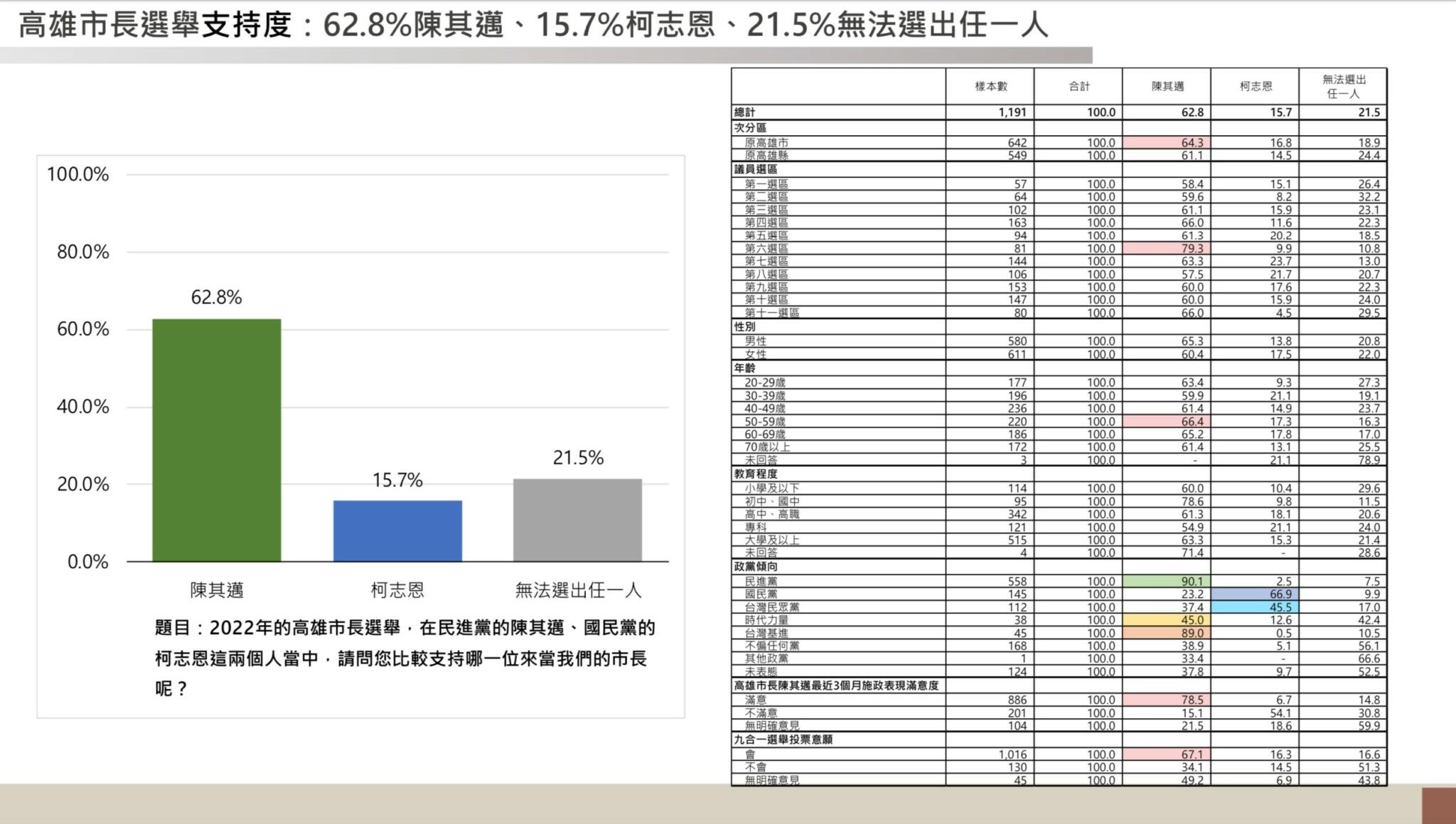 【匯流⺠調2022縣市長系列4-1】最新⾼雄市長選舉⺠調 74.3%⾼雄市⺠肯定陳其邁擔任市長表現 ⽀持率陳其邁⼤贏柯志恩47.1個百分點 147 【匯流⺠調2022縣市長系列3-1】最新⾼雄市長選舉⺠調 74.3%⾼雄市⺠肯定陳其邁擔任市長表現