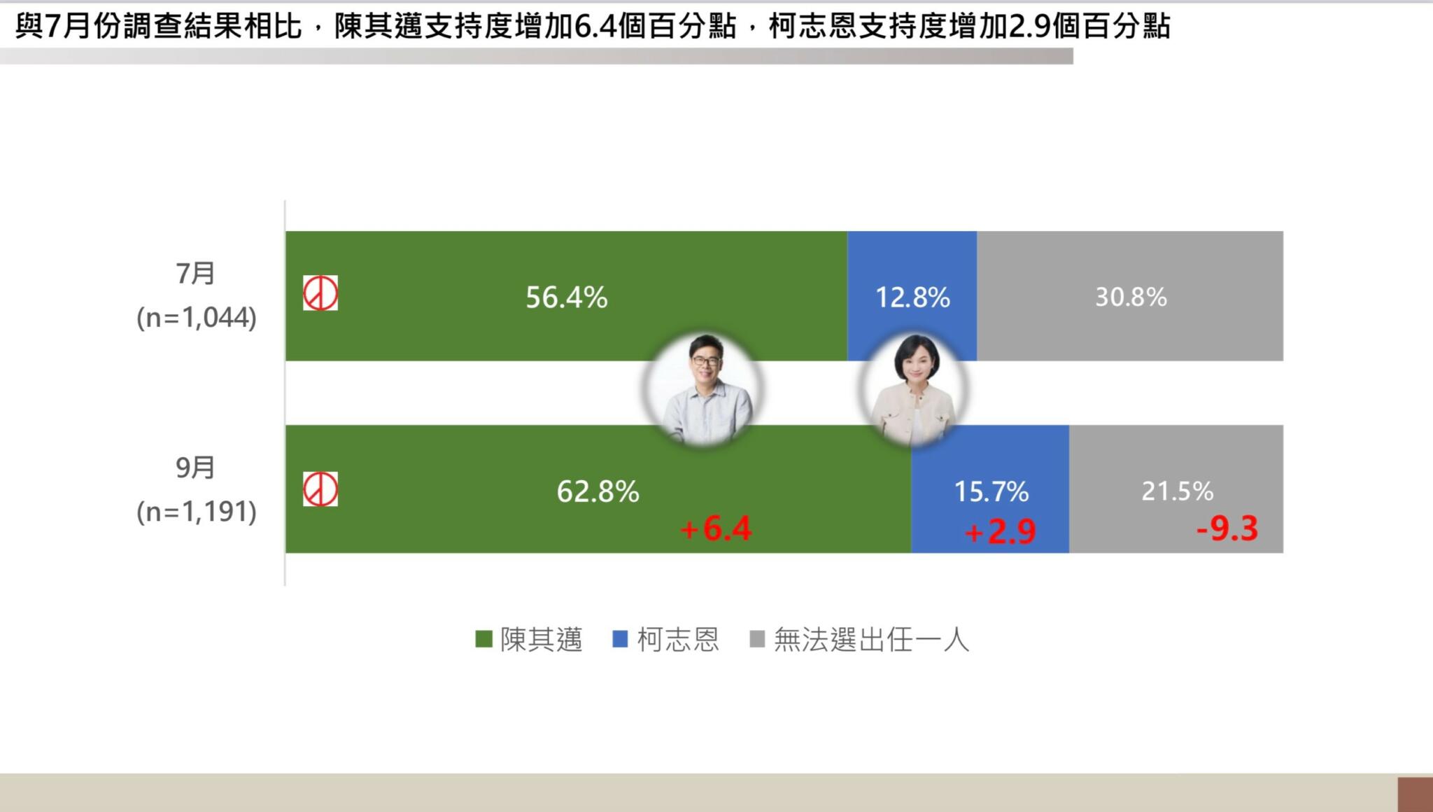 【匯流⺠調2022縣市長系列4-1】最新⾼雄市長選舉⺠調 74.3%⾼雄市⺠肯定陳其邁擔任市長表現 ⽀持率陳其邁⼤贏柯志恩47.1個百分點 148 【匯流⺠調2022縣市長系列3-1】最新⾼雄市長選舉⺠調 74.3%⾼雄市⺠肯定陳其邁擔任市長表現