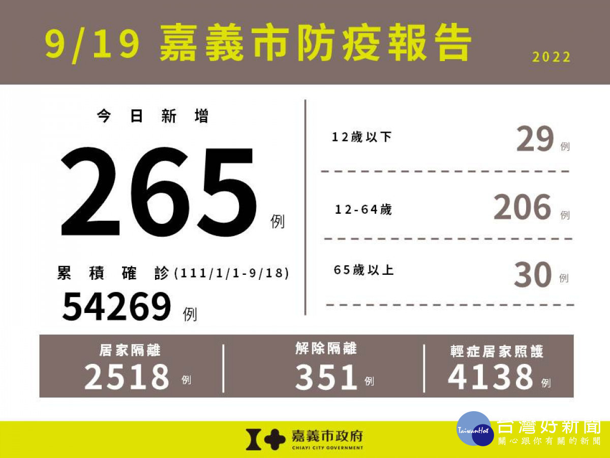 嘉義市9/19新增265例本土確診案例／嘉義市府提供