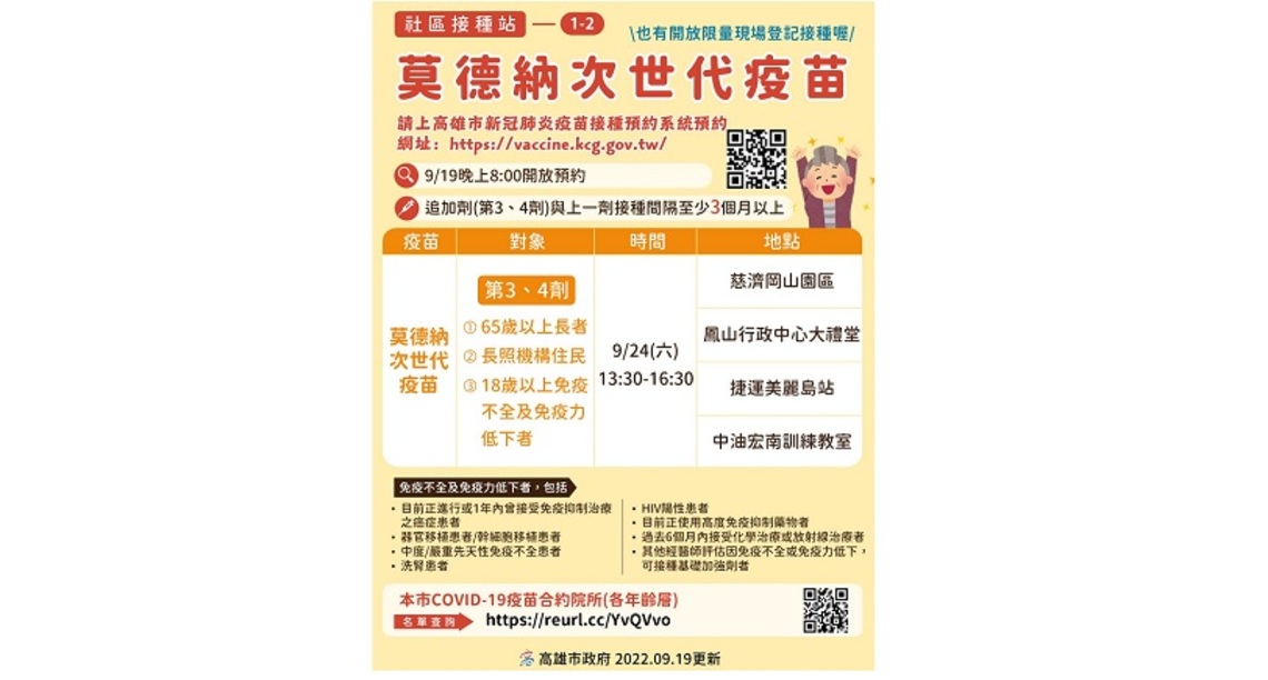 高市今增2166例本土    莫德納次世代疫苗今晚8時起開放預約   9/24起開放接種