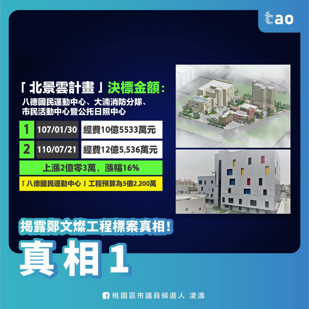 國民黨桃園區市議員候選人凌濤表示,八德國民心運動中心『豆腐渣工程』,檢調監察單位應該介入調查。