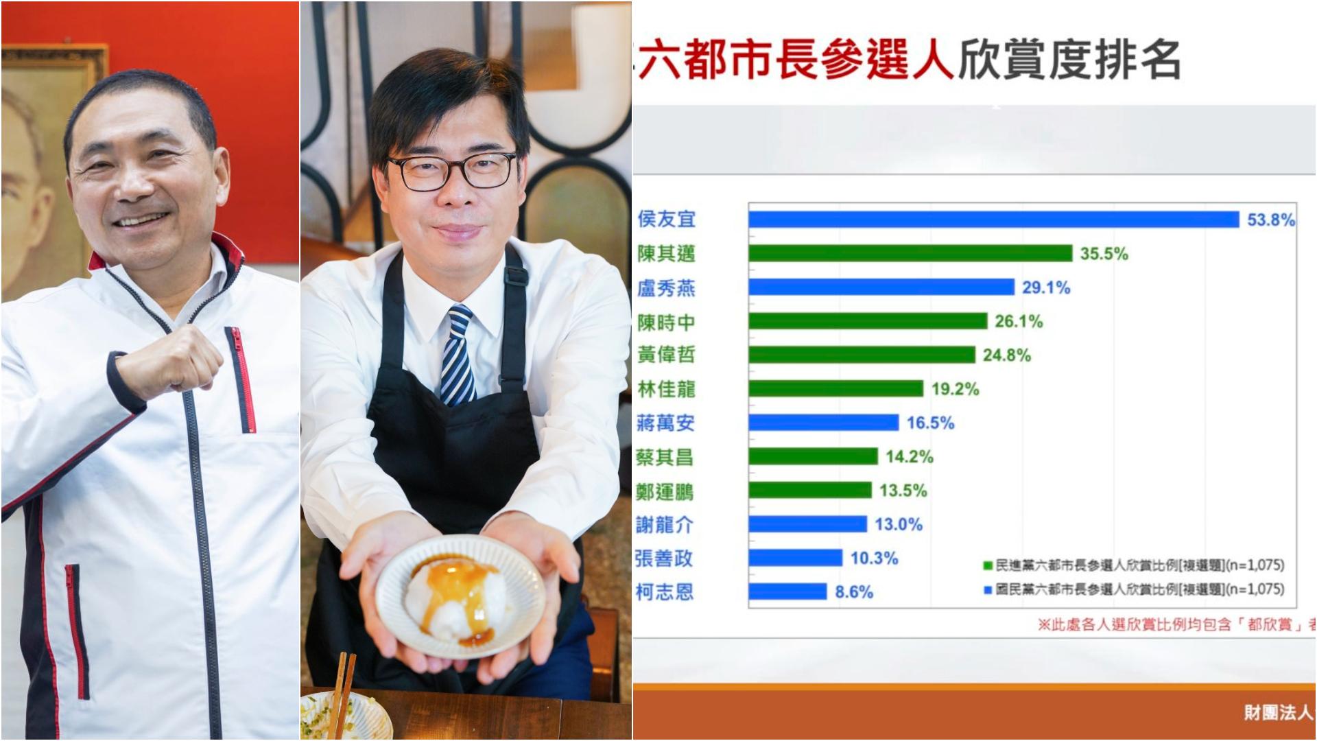 國人對兩大黨六都市長參選人的欣賞度,新北市長侯友宜及高雄市長陳其邁,全國欣賞度最高。合成照片