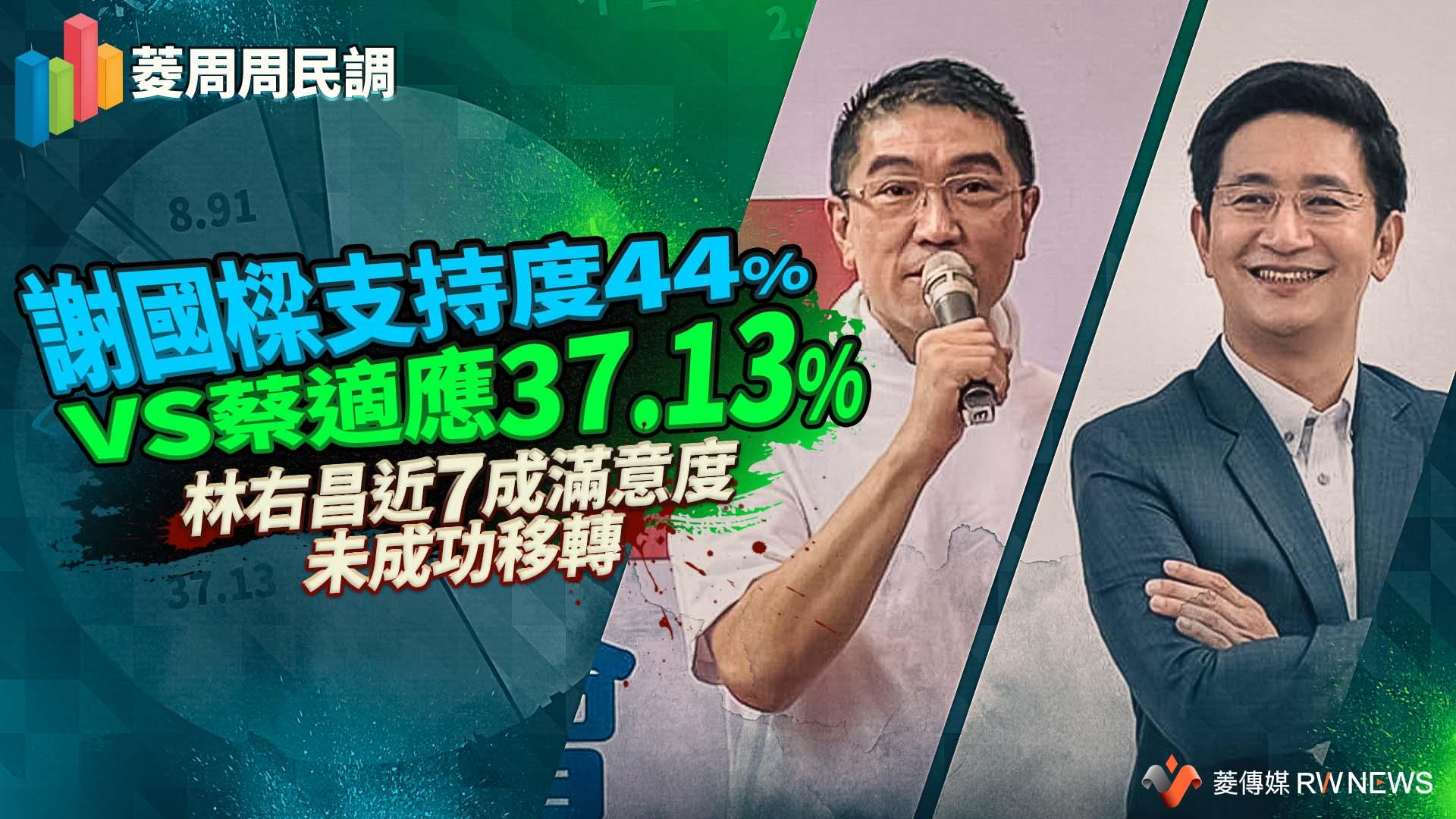 菱周周民調/謝國樑支持度44%VS蔡適應37.13% 林右昌近7成滿意度未成功移轉