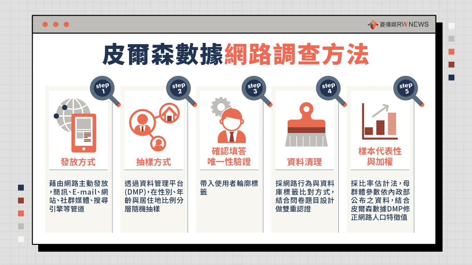 皮爾森數據網路調查方法