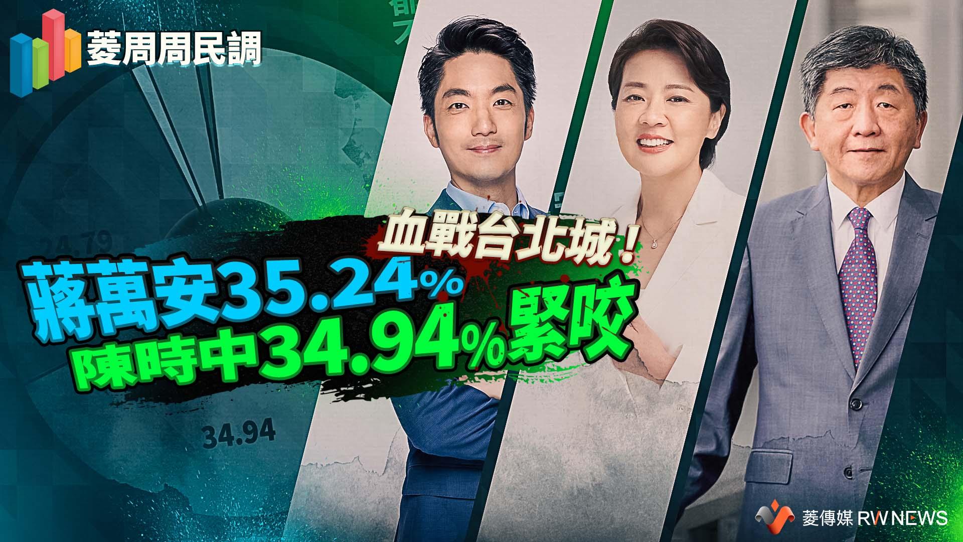 菱周周民調/血戰台北城!蔣萬安35.24% 陳時中34.94%緊咬