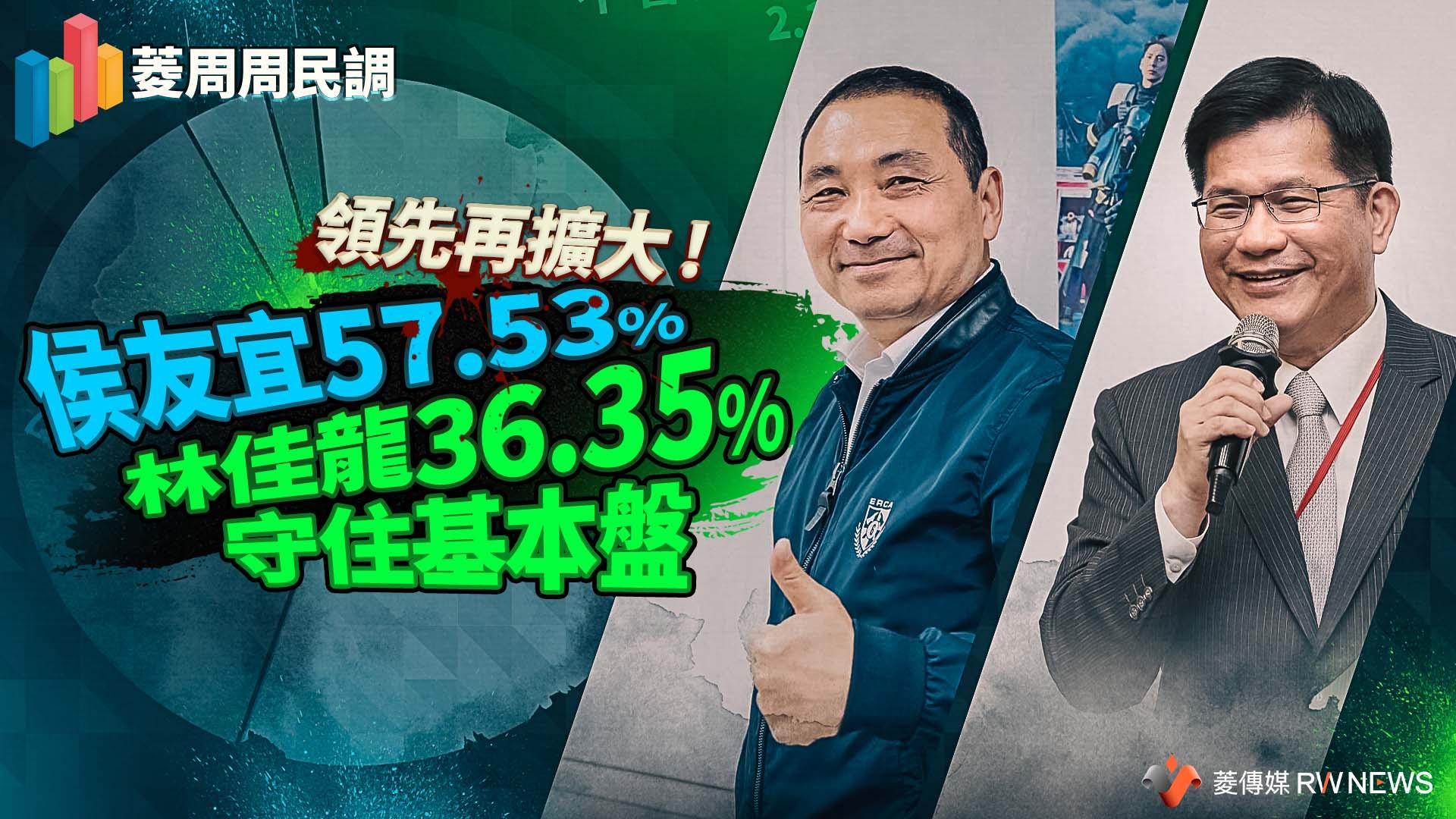 菱周周民調/領先再擴大!侯友宜57.53% 林佳龍36.35%守住基本盤