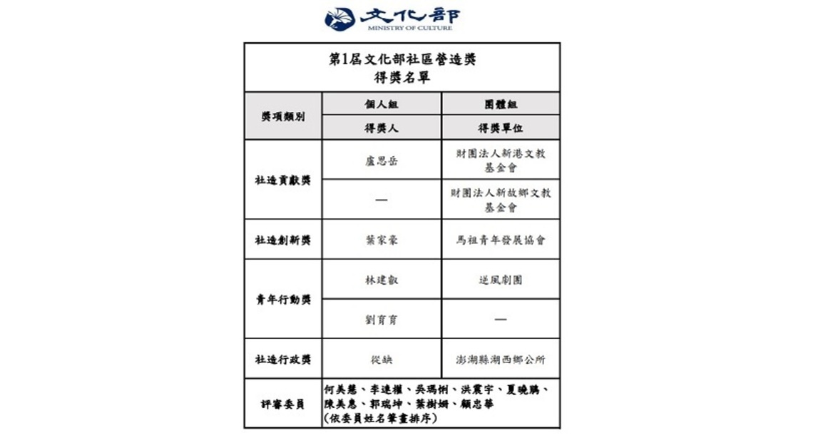 文化部首屆「社區營造獎」 四大類獲選名單揭曉