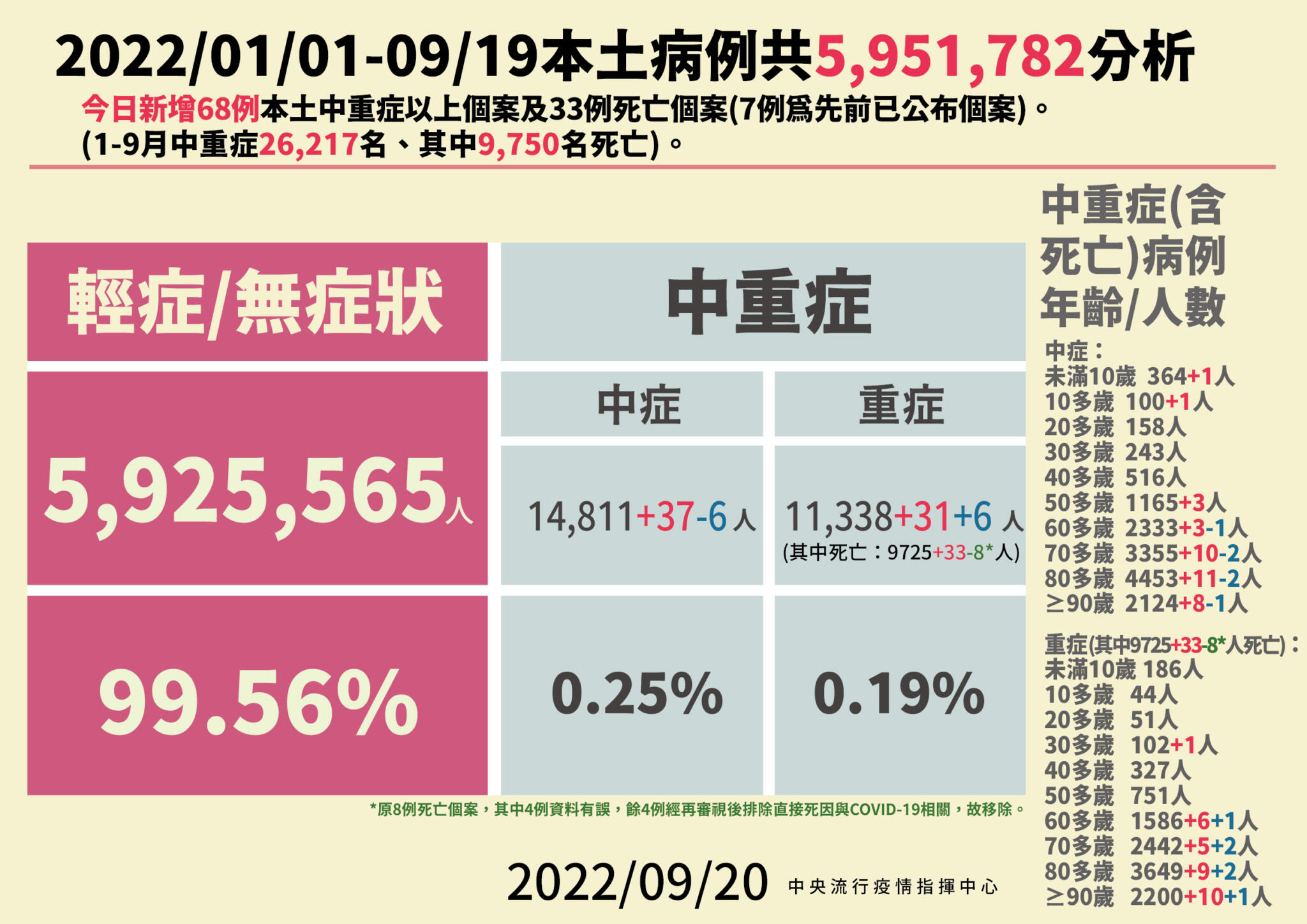 1 0920本土病例分析