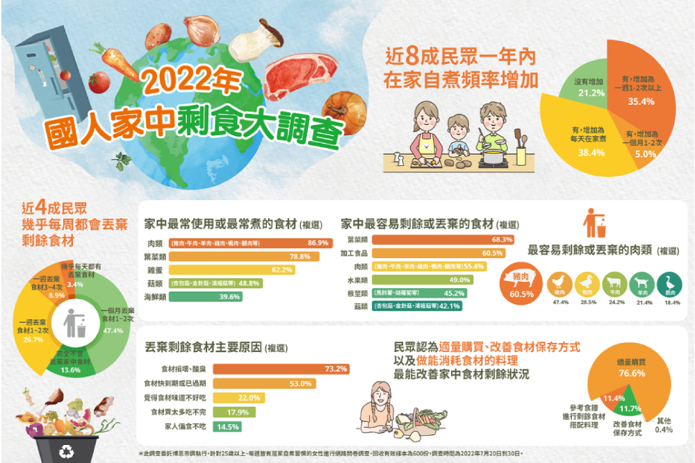 食材別浪費!好侍食品、家樂福向下扎根 共推終結剩食計畫 56 匯流照片221220920A008
