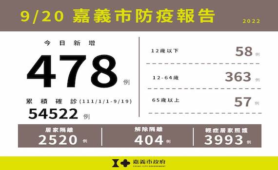 嘉義市20日公布新增本土確診478例 市府籲鼓勵兒童完整接種疫苗