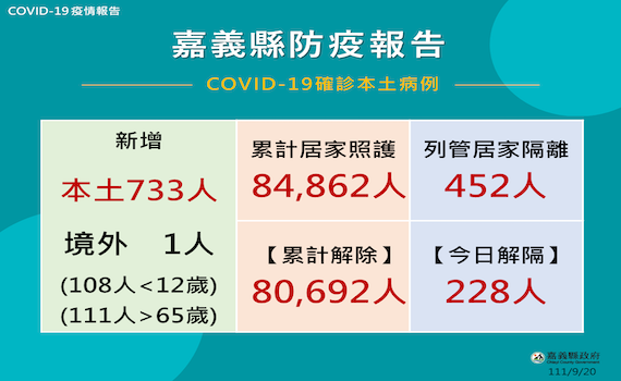 嘉義縣20日新增確診734例 縣府要求加強防堵校園登革熱