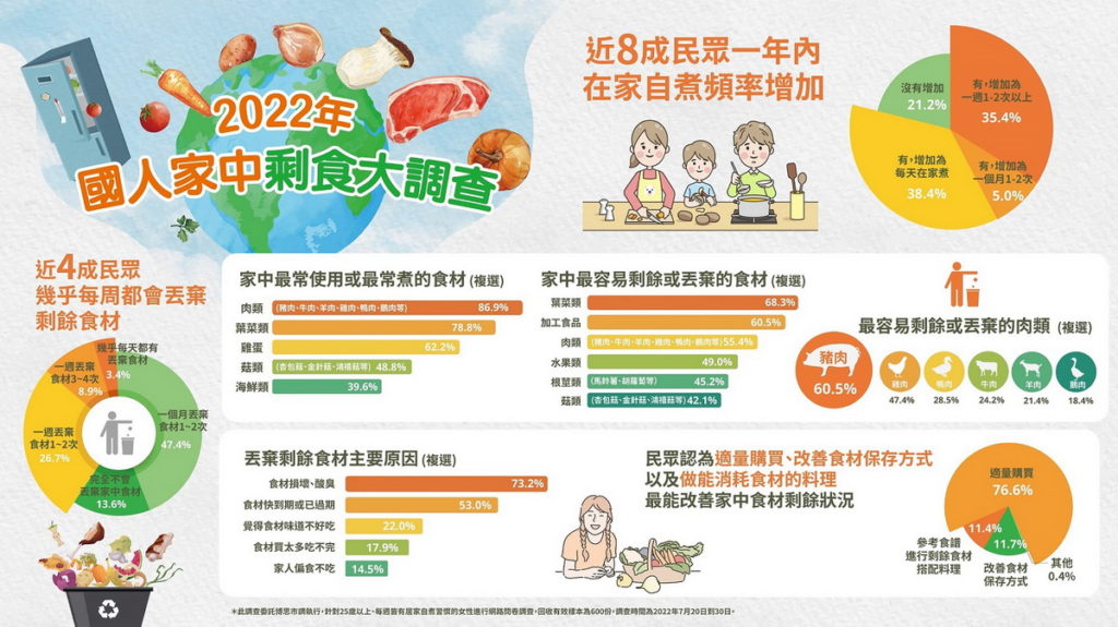 2022年國人家中剩食大調查
