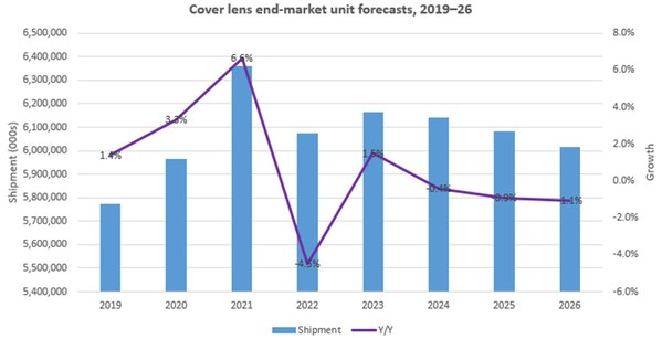 Omdia預計2022年蓋板玻璃模組市場將首遭出貨量下降