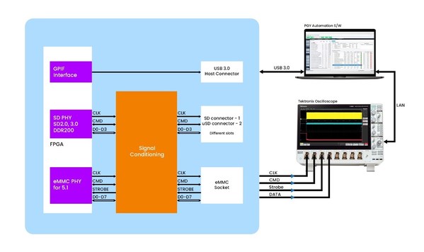 Prodigy Technovations 宣布為 SD 卡和 eMMC 裝置推出業界首款 AC/DC 電氣驗證解決方案