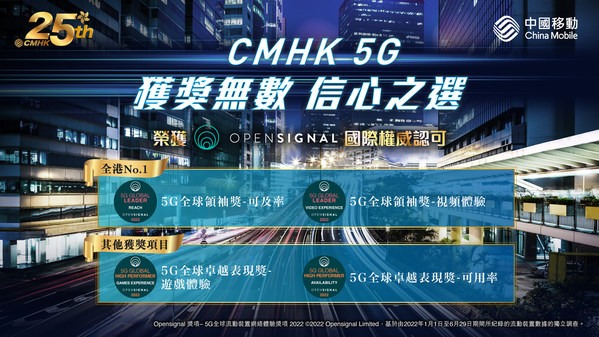 中國移動香港5G網絡再獲殊榮 膺業界權威Opensignal(R)認可