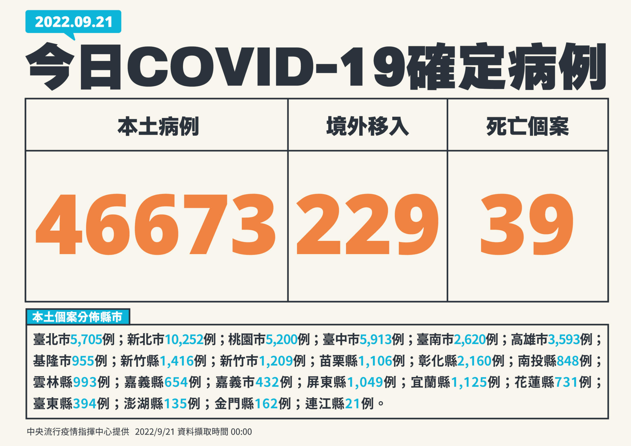 周三高峰沒現!本土+46673例 驚見3歲童「趴床沒反應」確診一天喪命 19 1 0921 新增個案