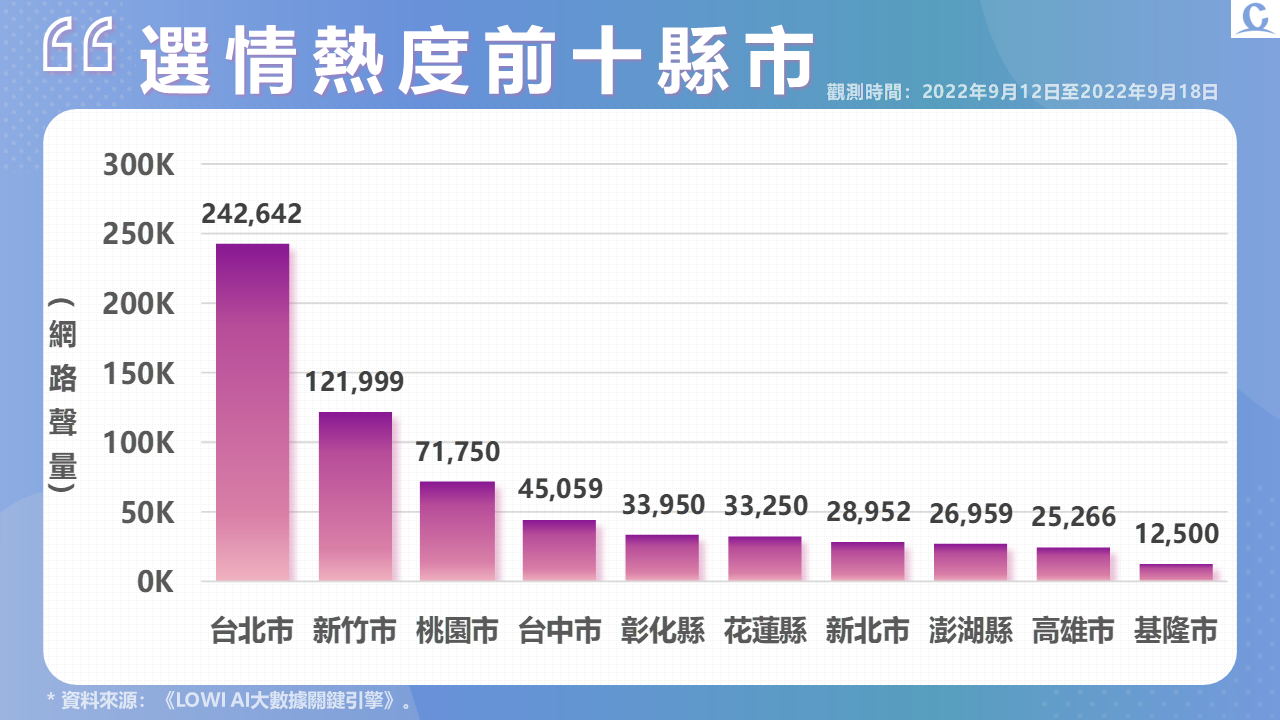 趨勢民調大數據》「疫苗門」再成選戰焦點 陳時中粉專為盜圖致歉 157 投影片5