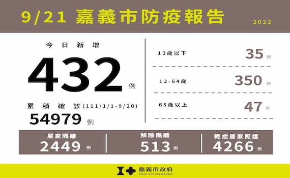 嘉市新增432例本土確診 市府:65歲以上長輩完整接種共4劑次
