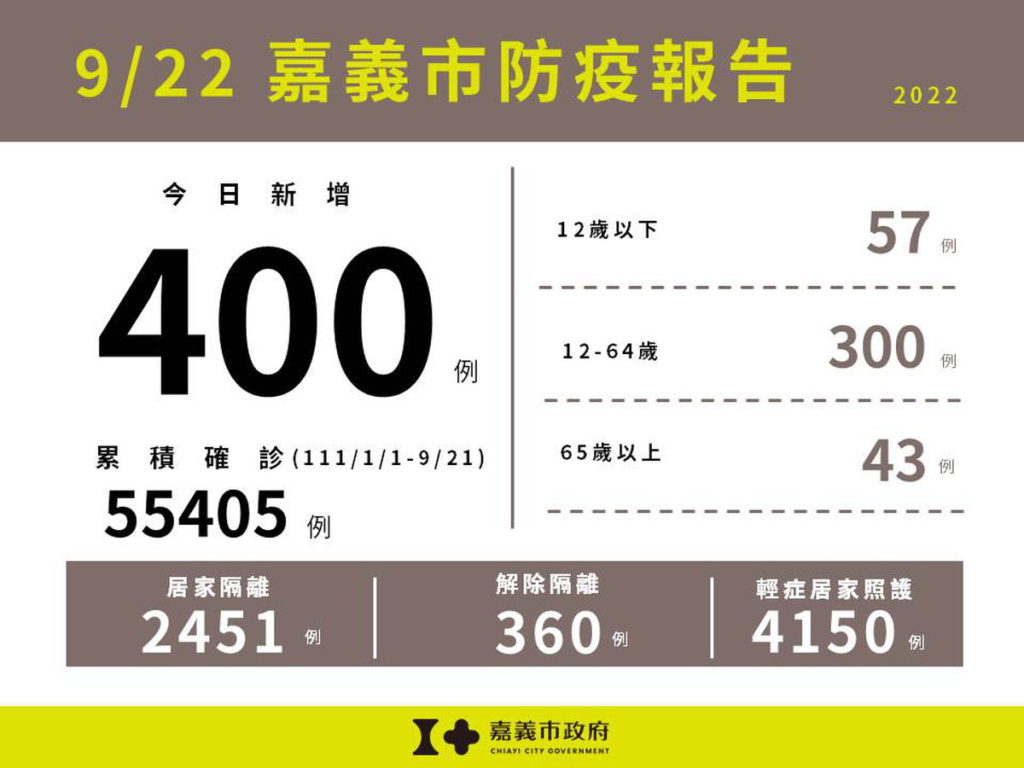 0922嘉義市防疫報告