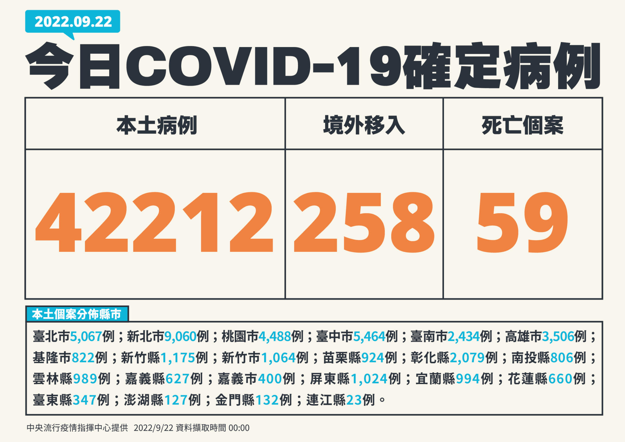 連三天「向下」!今本土確診再跌6.8% 30歲男肺炎住院「陰轉陽」不治 21 01 0922 新增個案