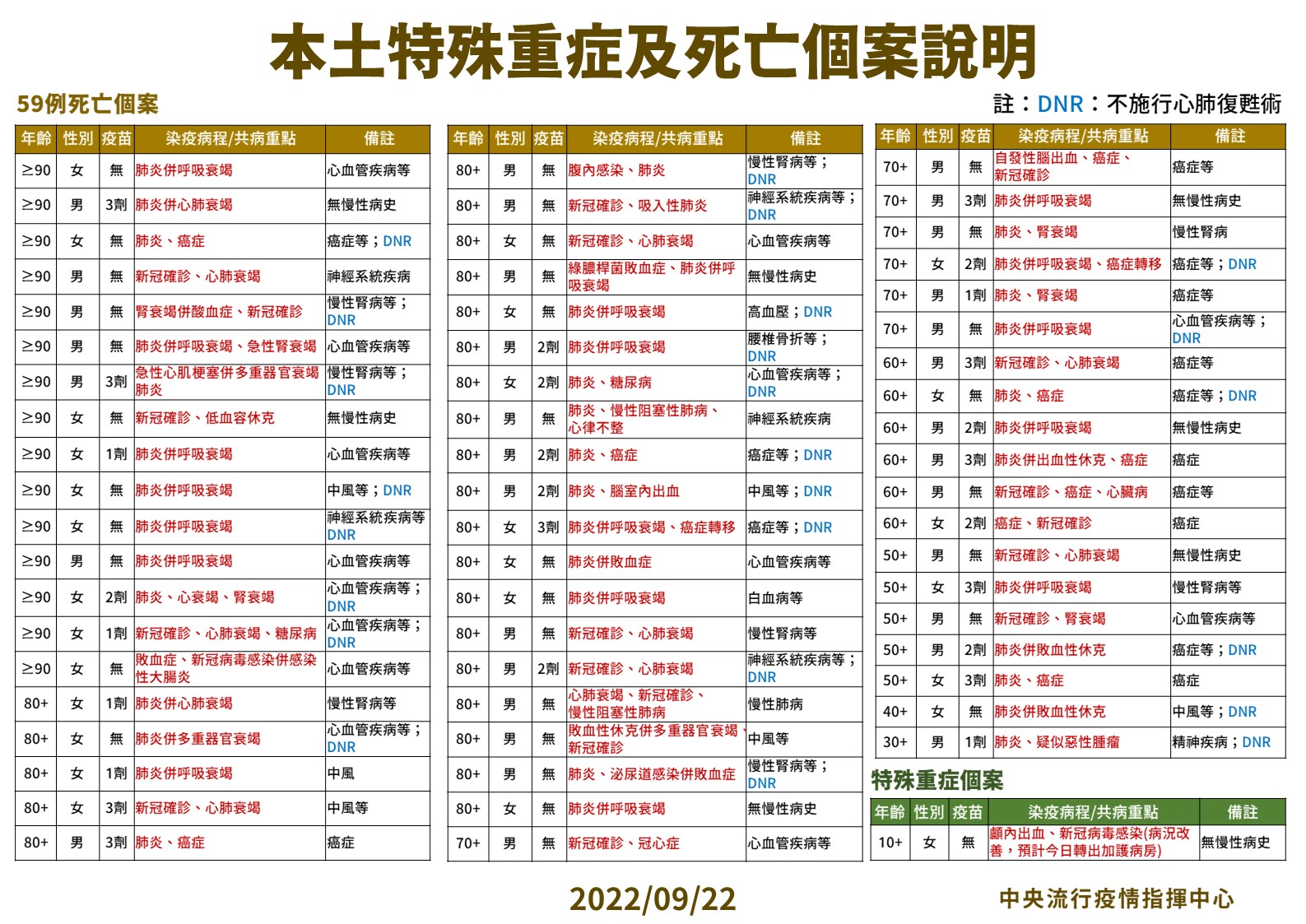 連三天「向下」!今本土確診再跌6.8% 30歲男肺炎住院「陰轉陽」不治 22 03 0922本土特殊中重度及死亡個案說明