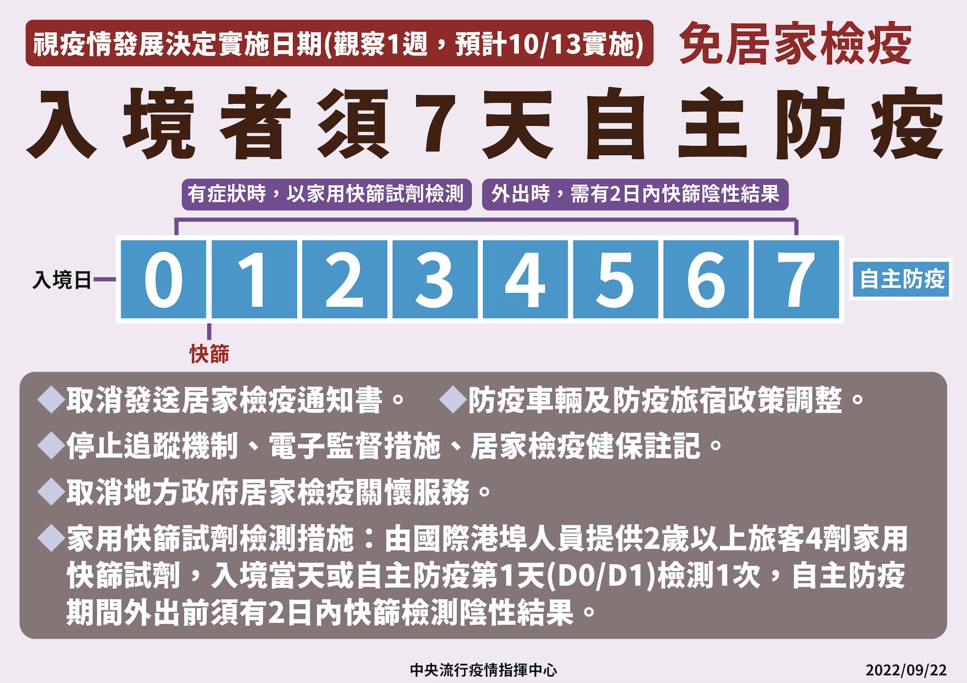 一圖搞懂「0+7」免居隔! 7天自主防疫期間「不能做的事」規範出爐 19 截圖 2022 09 22 下午2.20.30