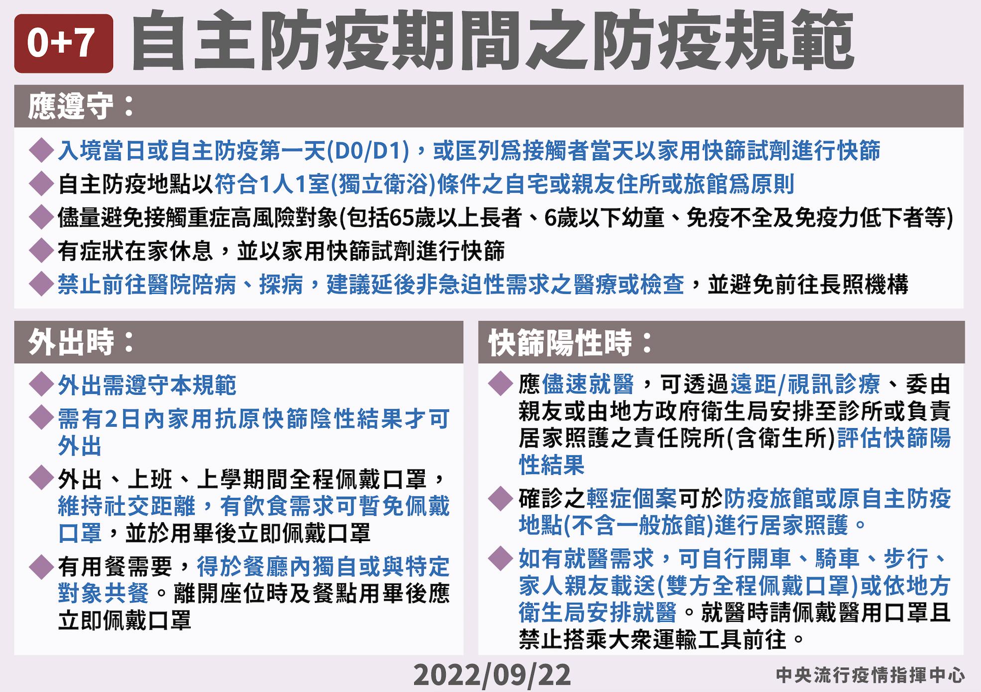 一圖搞懂「0+7」免居隔! 7天自主防疫期間「不能做的事」規範出爐 20 截圖 2022 09 22 下午2.20.18