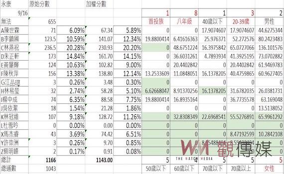Line瘋傳台南永康區議員選舉民調 排名第1是她