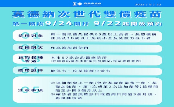嘉義市22日新增400例確診 莫德納次世代雙價疫苗24日開打